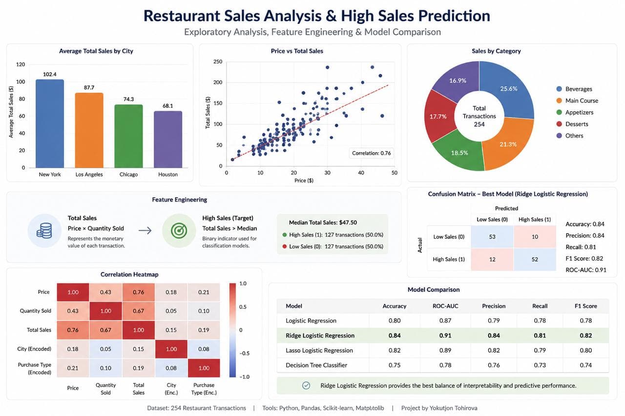 Restaurant Sales Prediction project preview