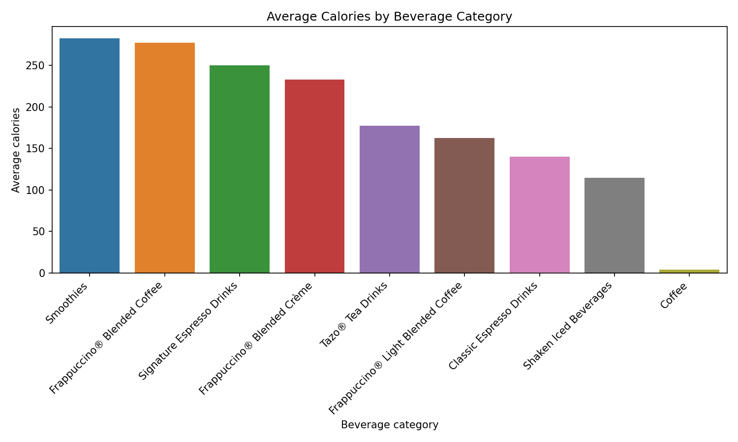 Bar chart comparing average calories across Starbucks beverage categories