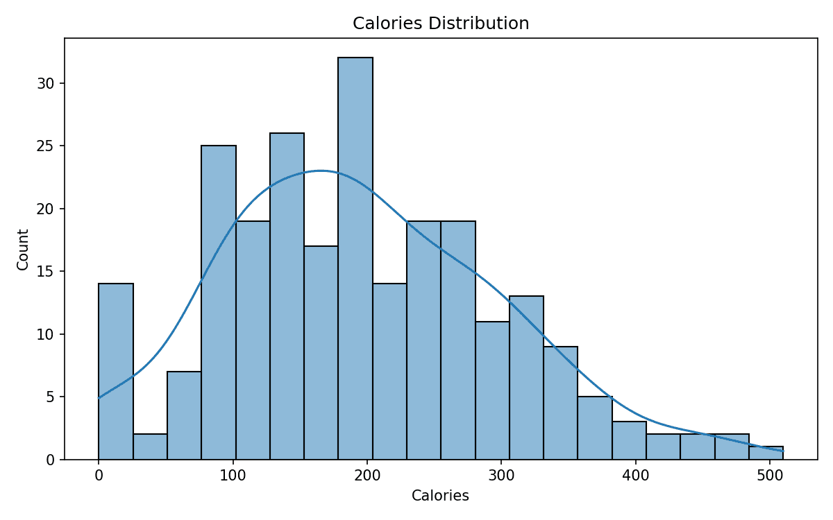 Histogram showing the calorie distribution of Starbucks beverages