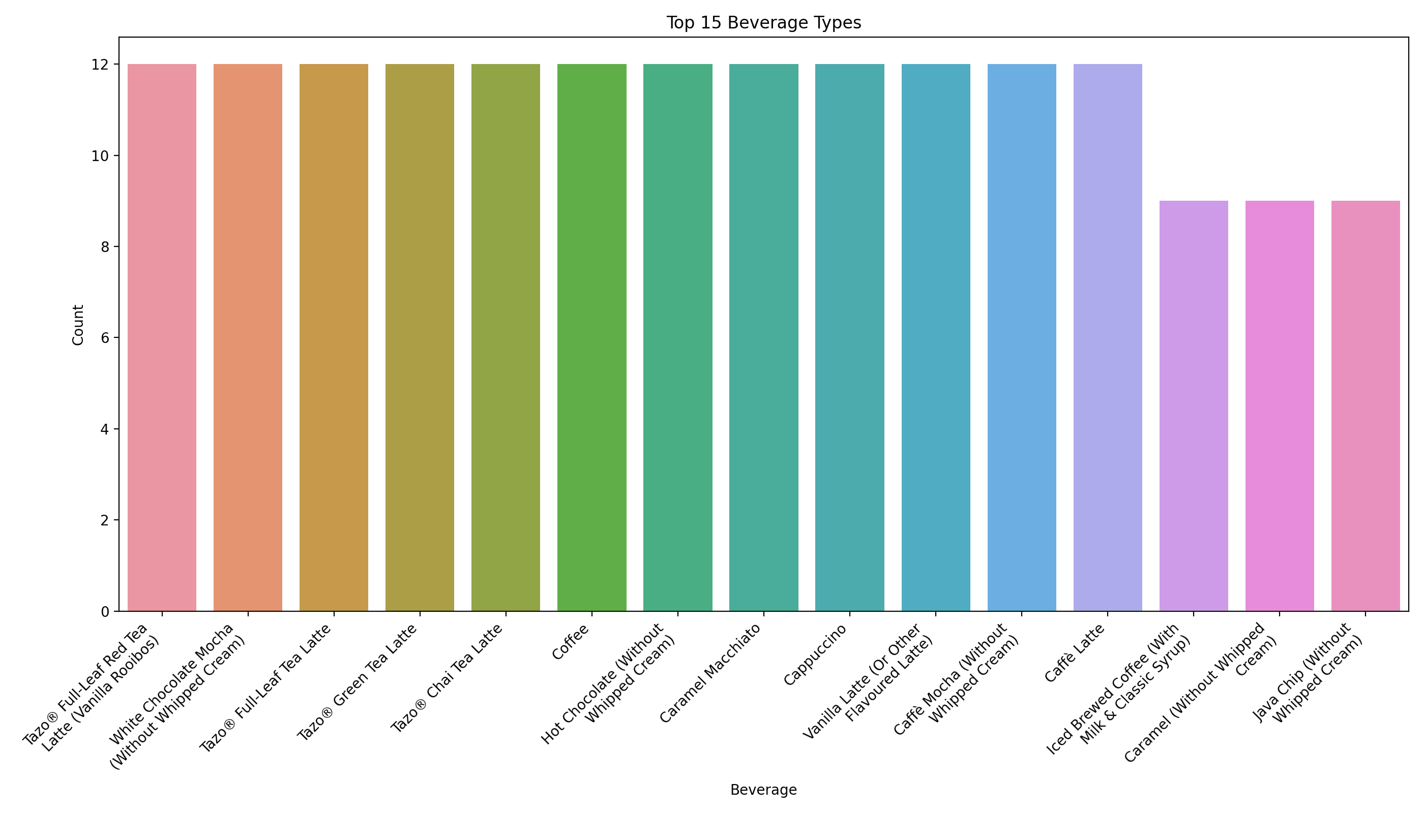 Bar chart showing the most frequently represented Starbucks beverage types